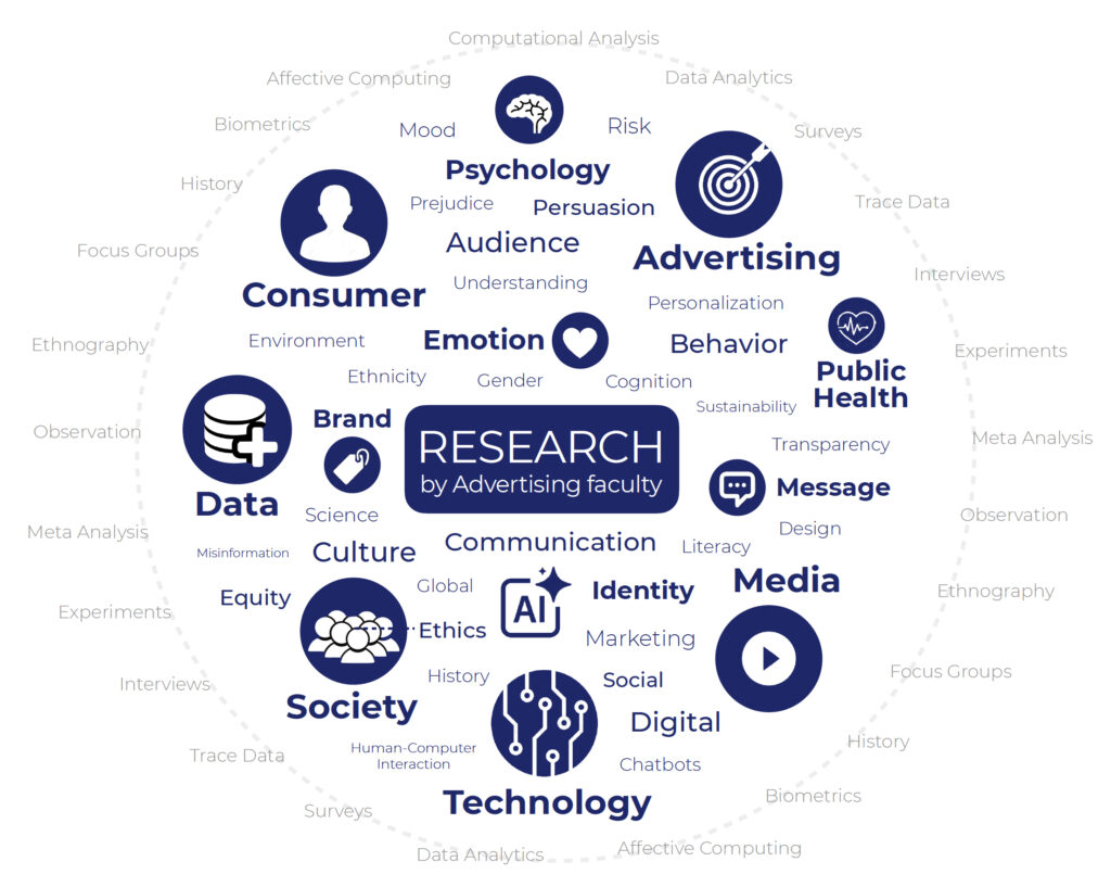 Advertising research areas word cloud